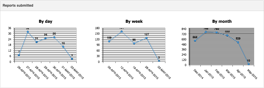 Dashboard reporting
