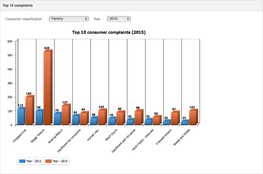 Top10Complaints
